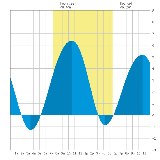 Yeamans Hall tide chart for Friday, January 12, 2024