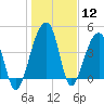 Yeamans Hall tide chart for Friday, January 12, 2024