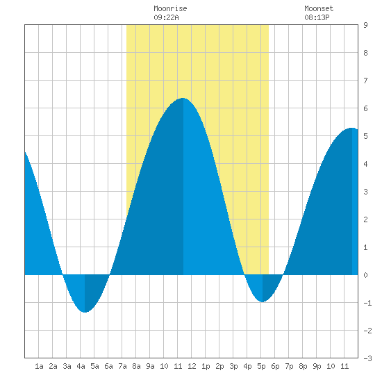 Yeamans Hall tide chart for Saturday, January 13, 2024