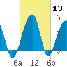 Yeamans Hall tide chart for Saturday, January 13, 2024