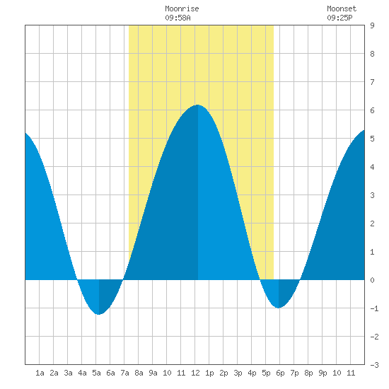 Yeamans Hall tide chart for Sunday, January 14, 2024