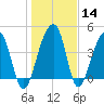 Yeamans Hall tide chart for Sunday, January 14, 2024