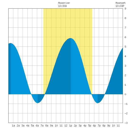 Yeamans Hall tide chart for Monday, January 15, 2024