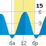 Yeamans Hall tide chart for Monday, January 15, 2024