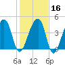 Yeamans Hall tide chart for Tuesday, January 16, 2024