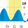 Yeamans Hall tide chart for Thursday, January 18, 2024