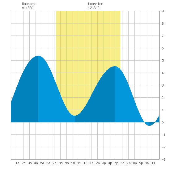 Yeamans Hall tide chart for Friday, January 19, 2024