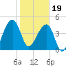 Yeamans Hall tide chart for Friday, January 19, 2024