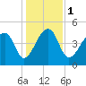 Yeamans Hall tide chart for Monday, January 1, 2024