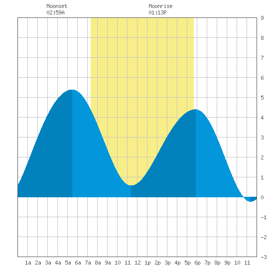 Yeamans Hall tide chart for Saturday, January 20, 2024