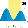 Yeamans Hall tide chart for Saturday, January 20, 2024