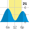 Yeamans Hall tide chart for Sunday, January 21, 2024