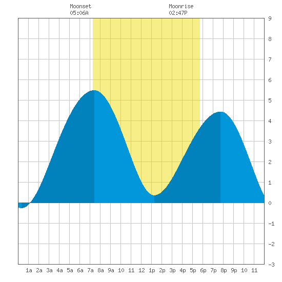 Yeamans Hall tide chart for Monday, January 22, 2024