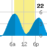 Yeamans Hall tide chart for Monday, January 22, 2024