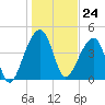 Yeamans Hall tide chart for Wednesday, January 24, 2024