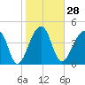Yeamans Hall tide chart for Sunday, January 28, 2024