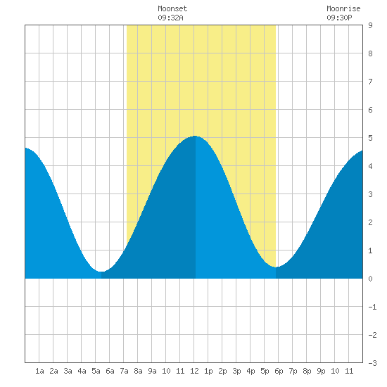 Yeamans Hall tide chart for Monday, January 29, 2024
