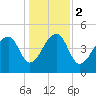 Yeamans Hall tide chart for Tuesday, January 2, 2024