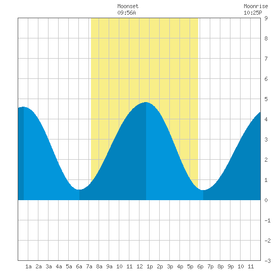 Yeamans Hall tide chart for Tuesday, January 30, 2024
