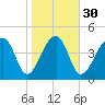 Yeamans Hall tide chart for Tuesday, January 30, 2024
