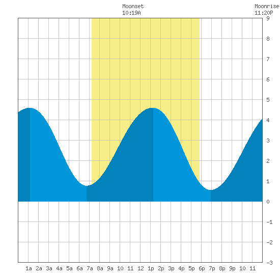 Yeamans Hall tide chart for Wednesday, January 31, 2024
