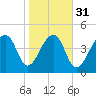 Yeamans Hall tide chart for Wednesday, January 31, 2024