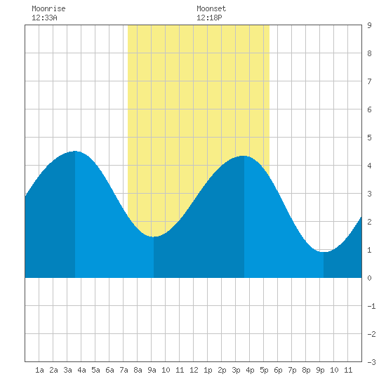 Yeamans Hall tide chart for Thursday, January 4, 2024