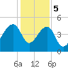 Yeamans Hall tide chart for Friday, January 5, 2024