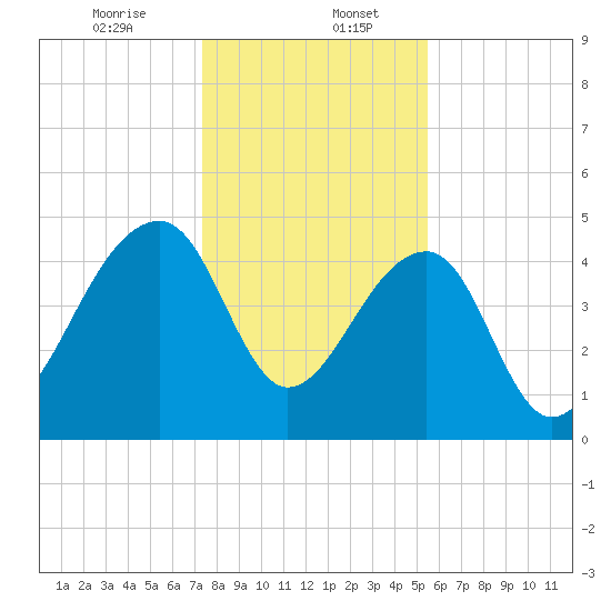 Yeamans Hall tide chart for Saturday, January 6, 2024