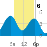 Yeamans Hall tide chart for Saturday, January 6, 2024