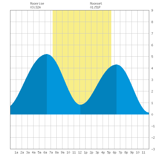 Yeamans Hall tide chart for Sunday, January 7, 2024
