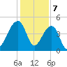 Yeamans Hall tide chart for Sunday, January 7, 2024