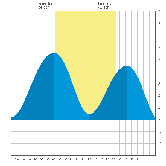 Yeamans Hall tide chart for Monday, January 8, 2024