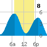 Yeamans Hall tide chart for Monday, January 8, 2024