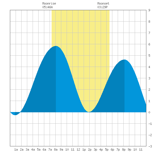 Yeamans Hall tide chart for Tuesday, January 9, 2024