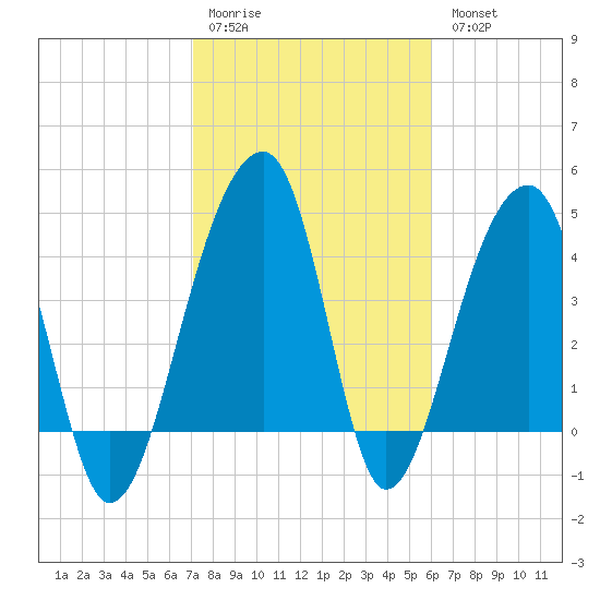 Yeamans Hall tide chart for Saturday, February 10, 2024