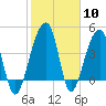 Yeamans Hall tide chart for Saturday, February 10, 2024