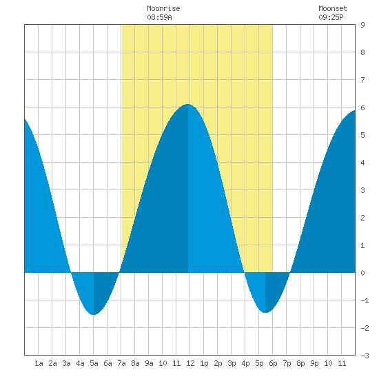 Yeamans Hall tide chart for Monday, February 12, 2024