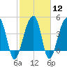 Yeamans Hall tide chart for Monday, February 12, 2024