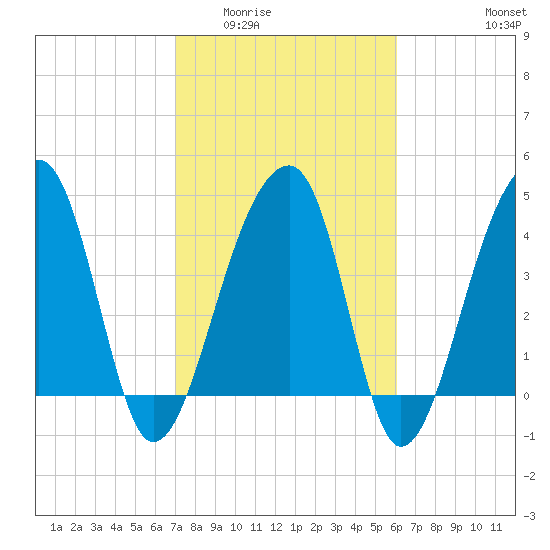 Yeamans Hall tide chart for Tuesday, February 13, 2024