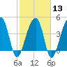 Yeamans Hall tide chart for Tuesday, February 13, 2024