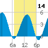 Yeamans Hall tide chart for Wednesday, February 14, 2024
