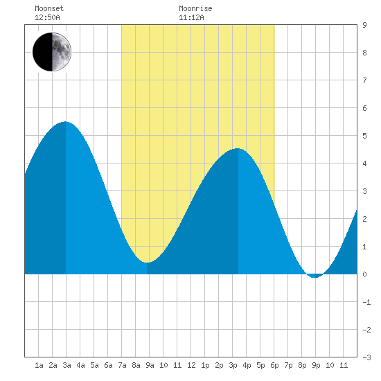 Yeamans Hall tide chart for Friday, February 16, 2024