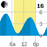 Yeamans Hall tide chart for Friday, February 16, 2024