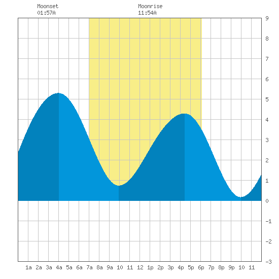 Yeamans Hall tide chart for Saturday, February 17, 2024