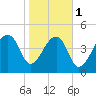 Yeamans Hall tide chart for Thursday, February 1, 2024