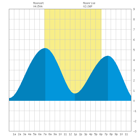 Yeamans Hall tide chart for Tuesday, February 20, 2024
