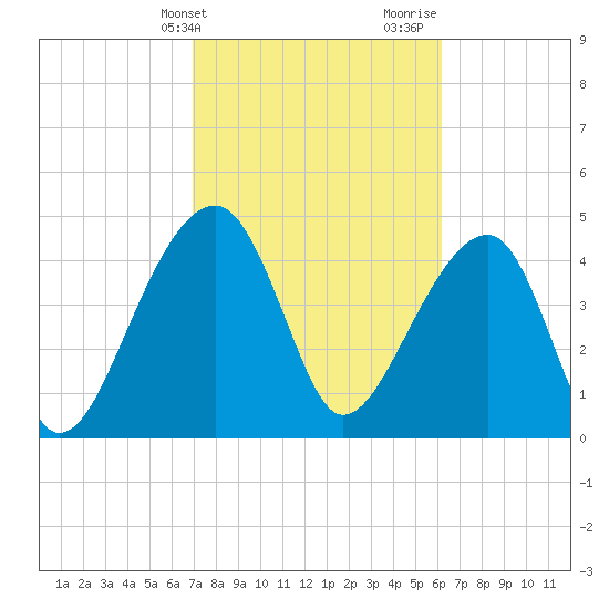 Yeamans Hall tide chart for Wednesday, February 21, 2024