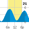 Yeamans Hall tide chart for Wednesday, February 21, 2024