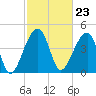 Yeamans Hall tide chart for Friday, February 23, 2024